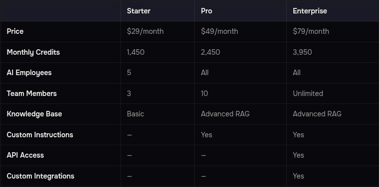 Agently docs pricing table showing Starter $29/mo, Pro $49/mo, Enterprise $79/mo with credits and features