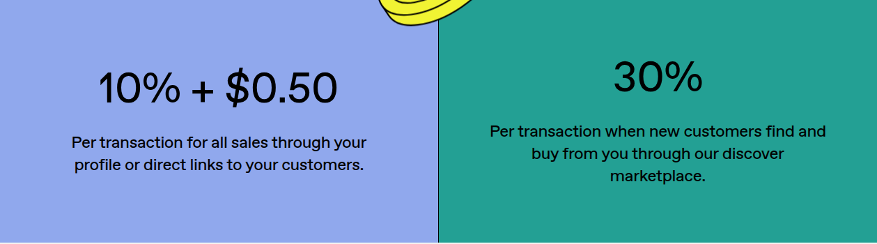 Gumroad pricing callout showing 10% + $0.50 per transaction and 30% Discover fee