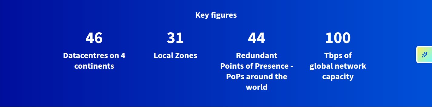 OVHcloud global infrastructure key figures: 46 datacentres on 4 continents, 31 Local Zones, 44 redundant PoPs, 100 Tbps network capacity