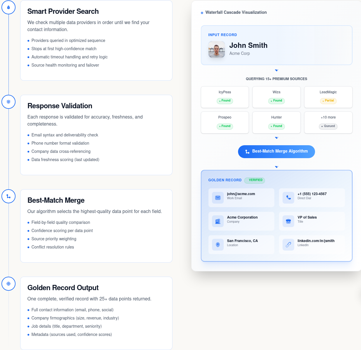 Cleanlist waterfall enrichment section showing the 15+ provider cascade, 98% verified accuracy claim, and pay-per-match credit model