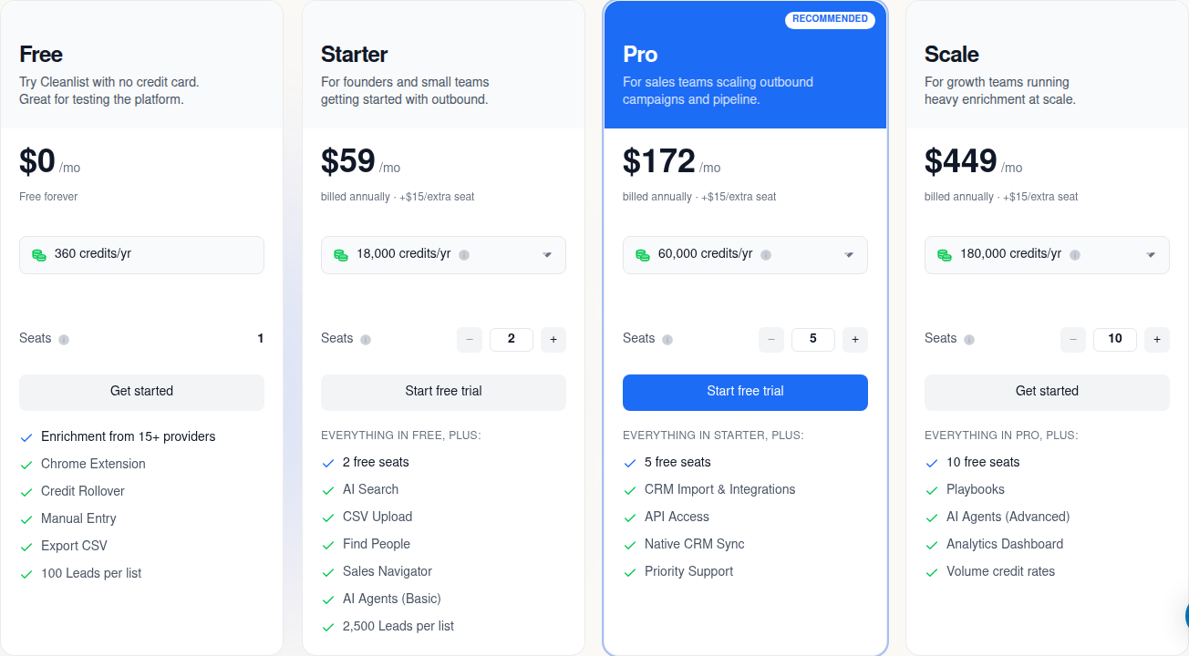 Cleanlist pricing table showing Free, Starter, Pro, Scale tiers with credits and seats