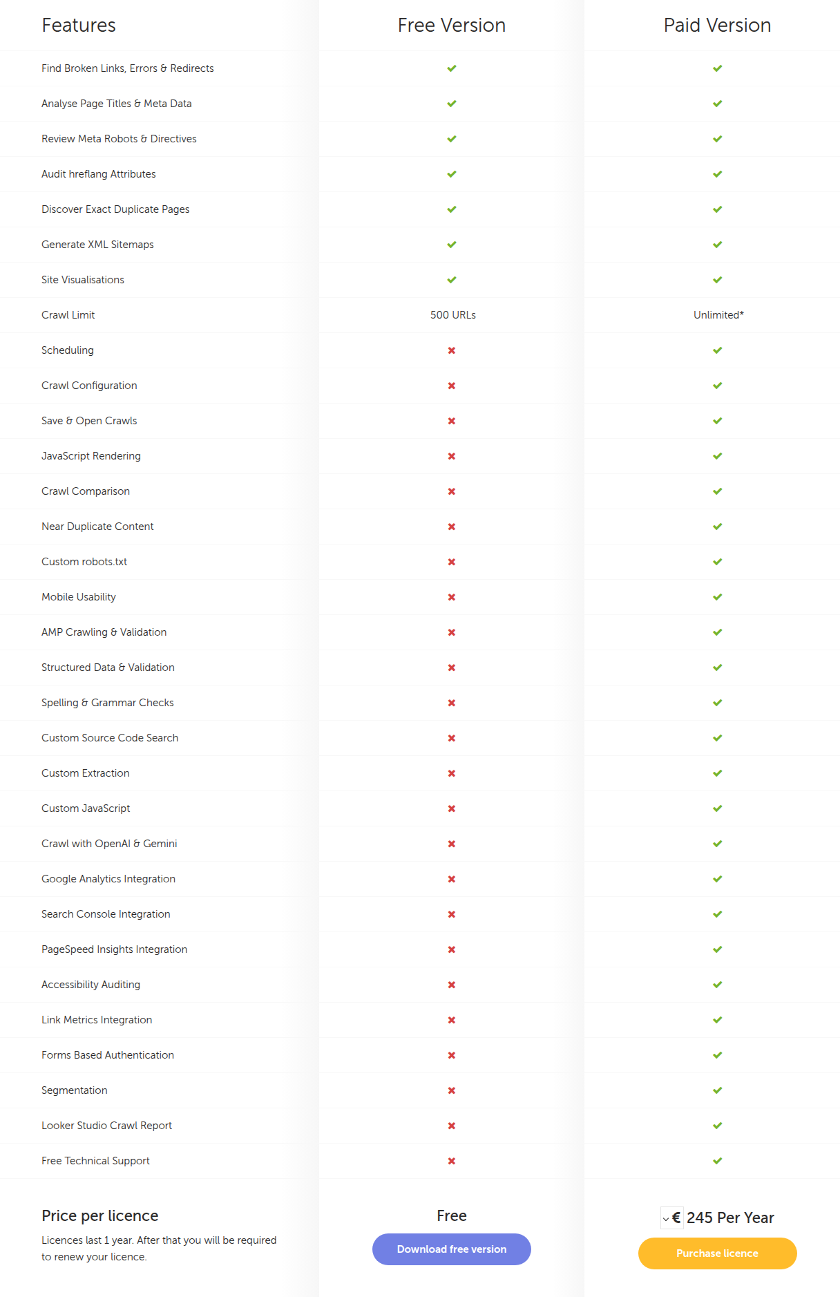 Screaming Frog pricing comparison showing Features vs Free Version vs Paid Version columns