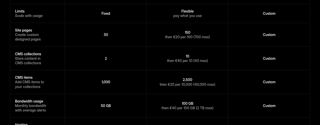 Framer pricing page Limits rows showing site pages, CMS collections, CMS items, and bandwidth with overage pricing per plan