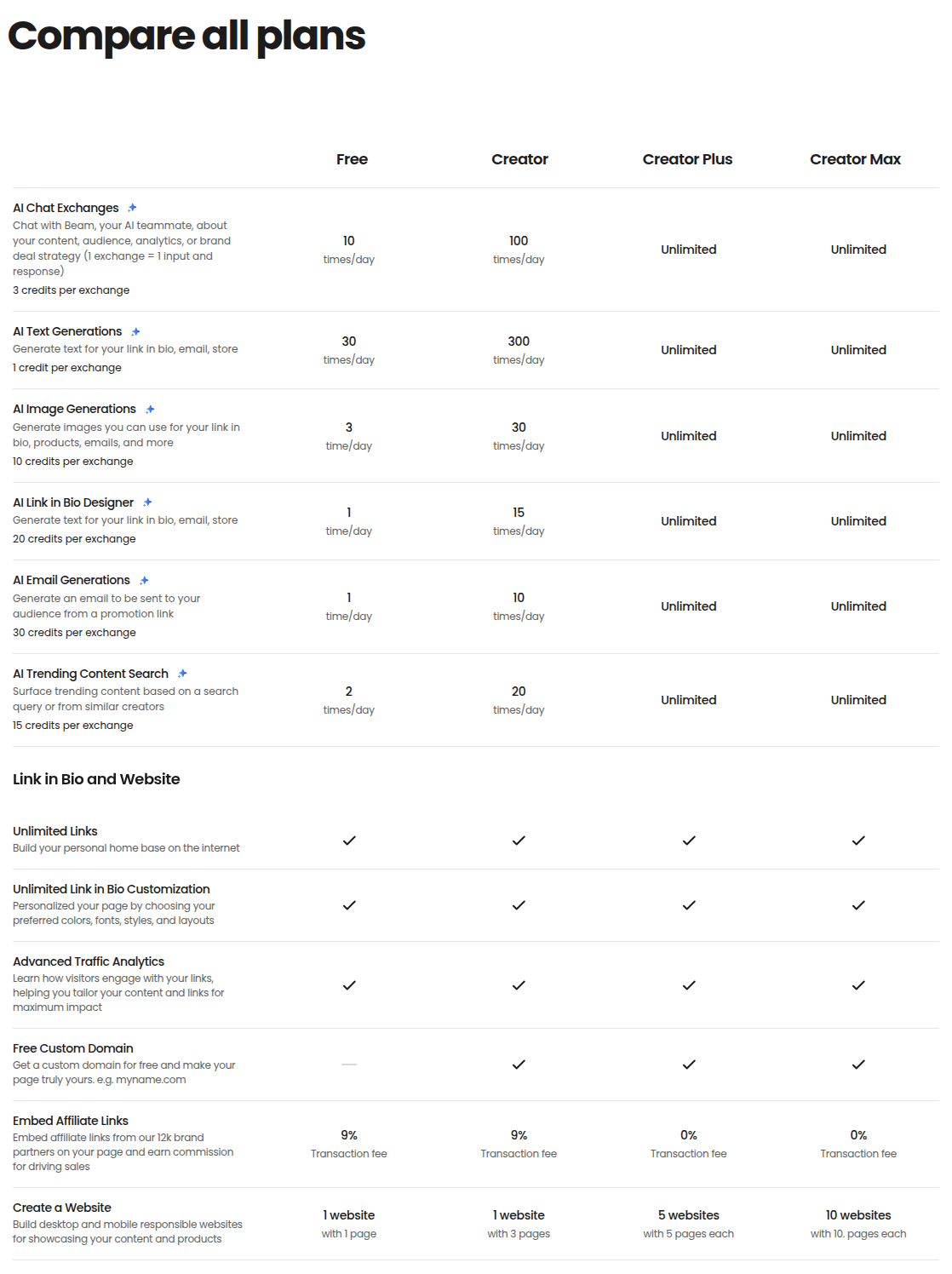 Beacons "Compare all plans" feature table showing website limits and Embed Affiliate Links transaction fees (9% / 9% / 0% / 0%) across the four plans