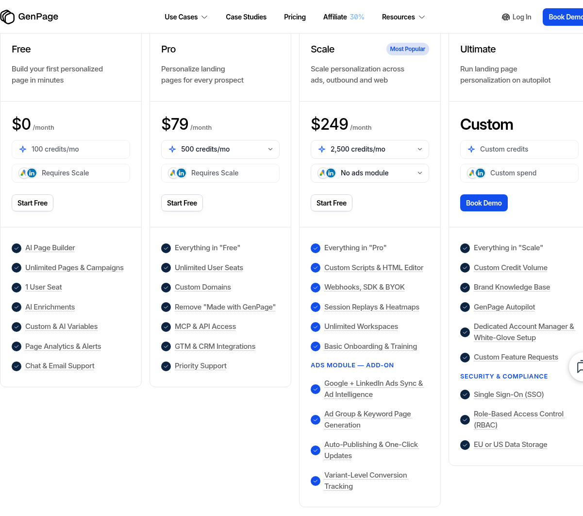 GenPage's public pricing cards: Free ($0, 100 credits/mo), Pro ($79/mo, 500 credits/mo), Scale ($249/mo, 2,500 credits/mo), and Ultimate (custom)