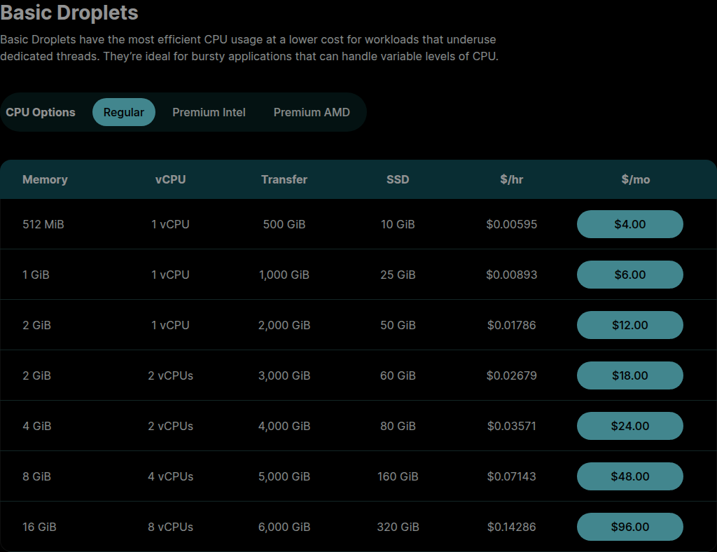 DigitalOcean Basic Droplets pricing, 512 MiB / 1 vCPU at $4/mo through 16 GiB / 8 vCPUs at $96/mo, with transfer allowances and hourly rates
