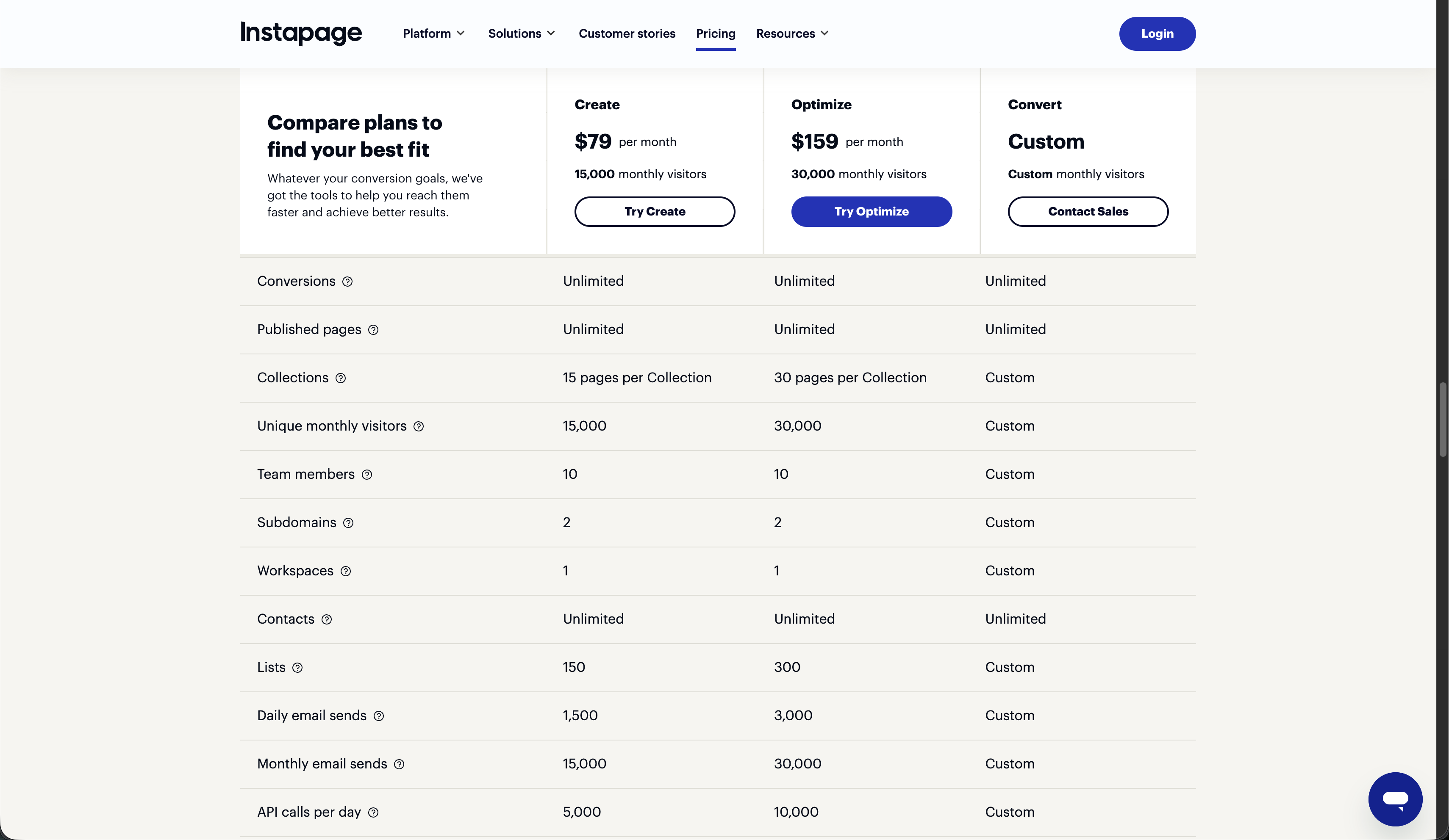 Instapage Usage tab showing email sending limits and other usage caps