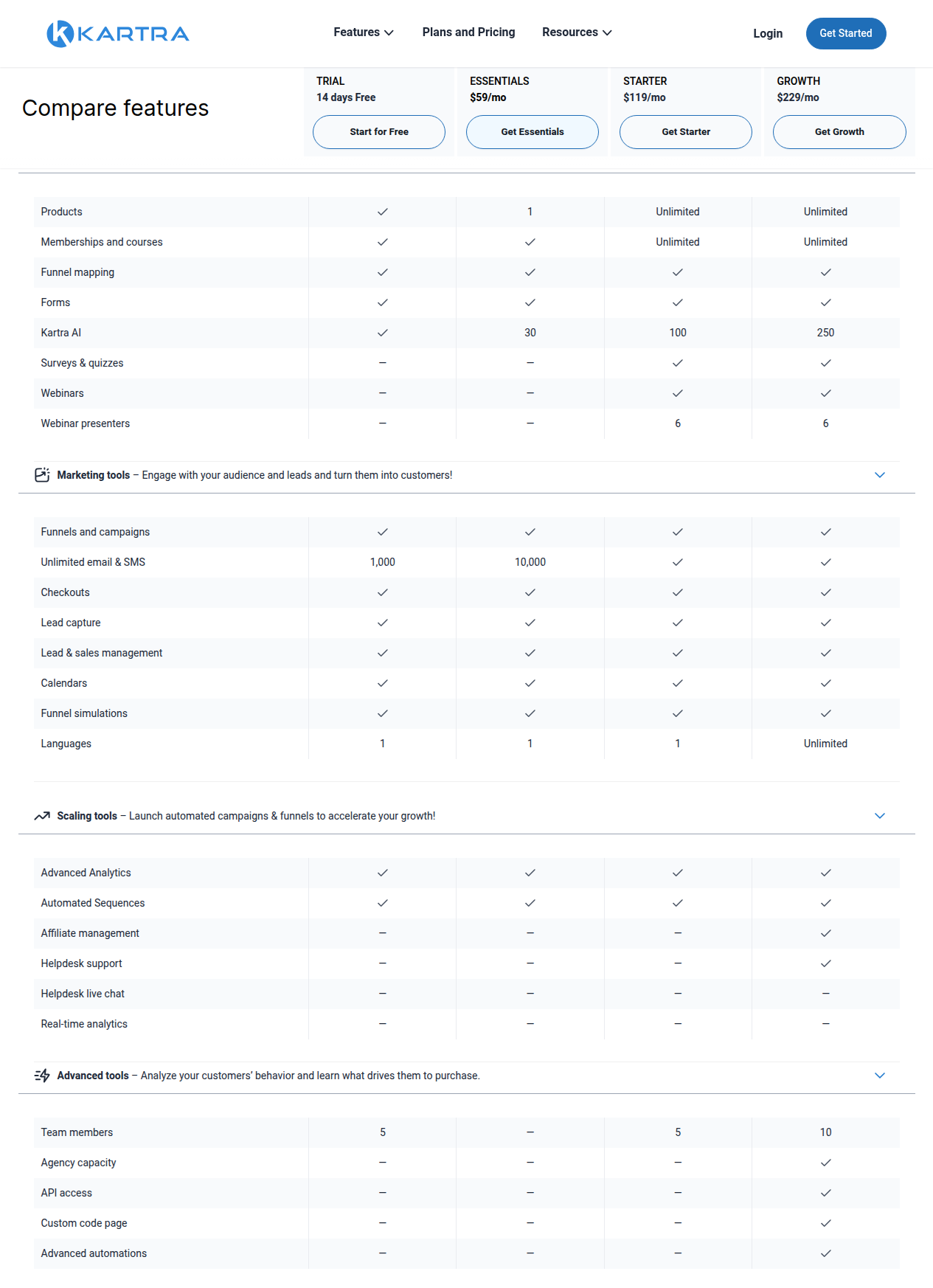 Kartra feature comparison table showing API access, helpdesk, webinars, and Kartra AI gating