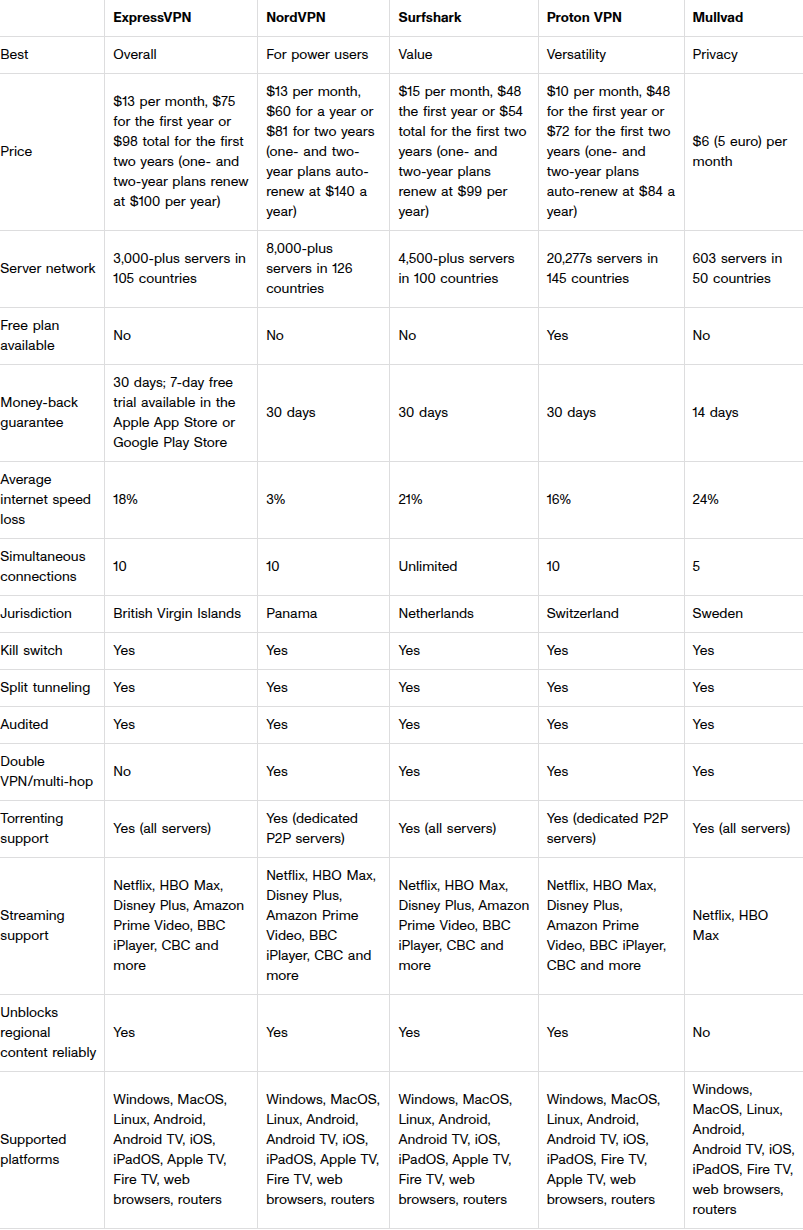 CNET VPN speed test comparison table