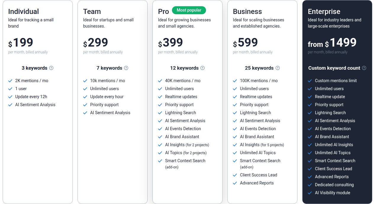 Brand24 public pricing compare table on brand24.com/prices/ showing the Individual, Team, Pro, Business, and Enterprise tiers with monthly and annual prices.