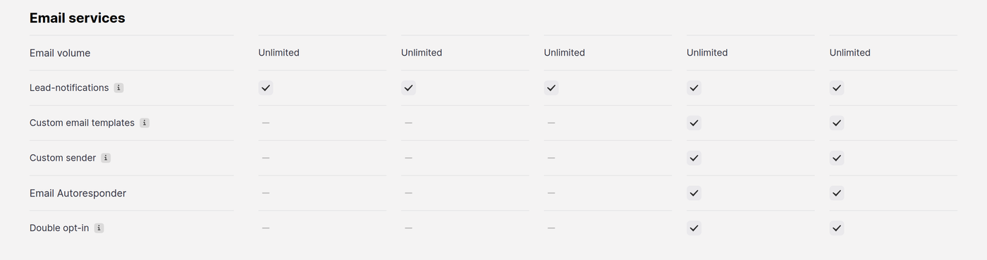 Onepage's public pricing table "Email services" section showing Email volume Unlimited on every plan, with Custom email templates, Custom sender, Email Autoresponder, and Double opt-in marked only on the higher tiers