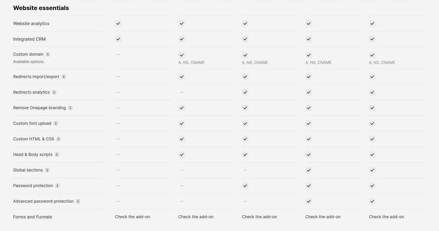 Onepage's public "Website essentials" rows showing Website analytics and Integrated CRM marked across all five plan columns, including Free