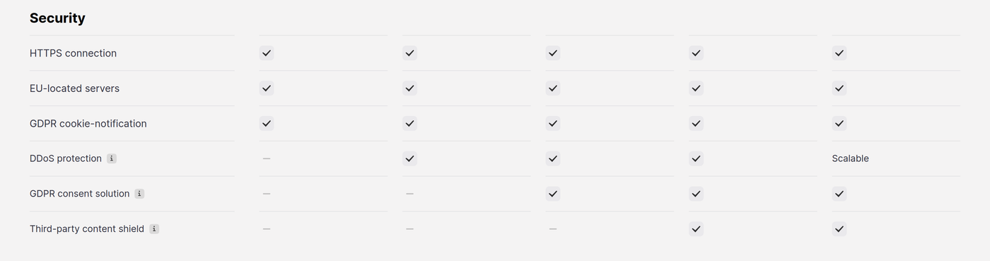 Onepage's public pricing table "Security" section showing EU-located servers, GDPR cookie-notification, DDoS protection, GDPR consent solution, and Third-party content shield