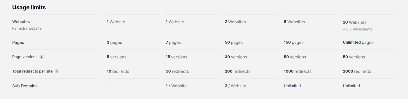 Onepage's public pricing table "Usage limits" section showing websites per tier (1/1/2/5/20) and pages per tier (3/7/50/150/Unlimited)