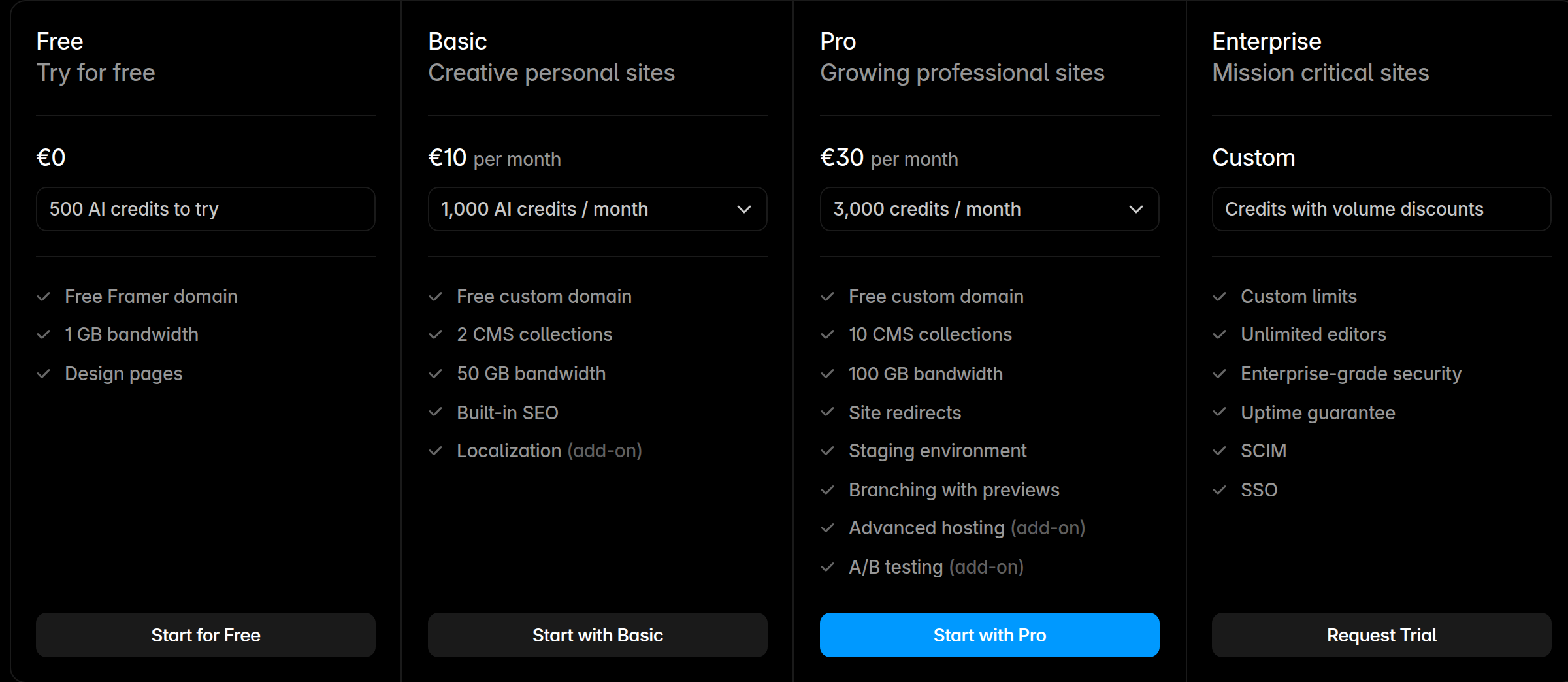 Framer public pricing page: the plan cards and limits table with Free, Basic, Pro, Enterprise (rendered here as EUR), plus AI credits and add-ons