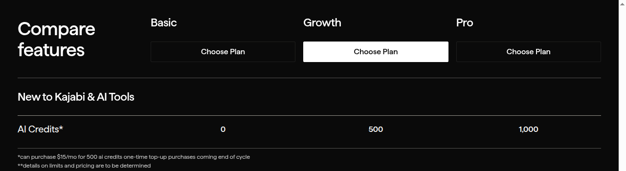 Kajabi's pricing page "New to Kajabi & AI Tools" row showing AI Credits per plan