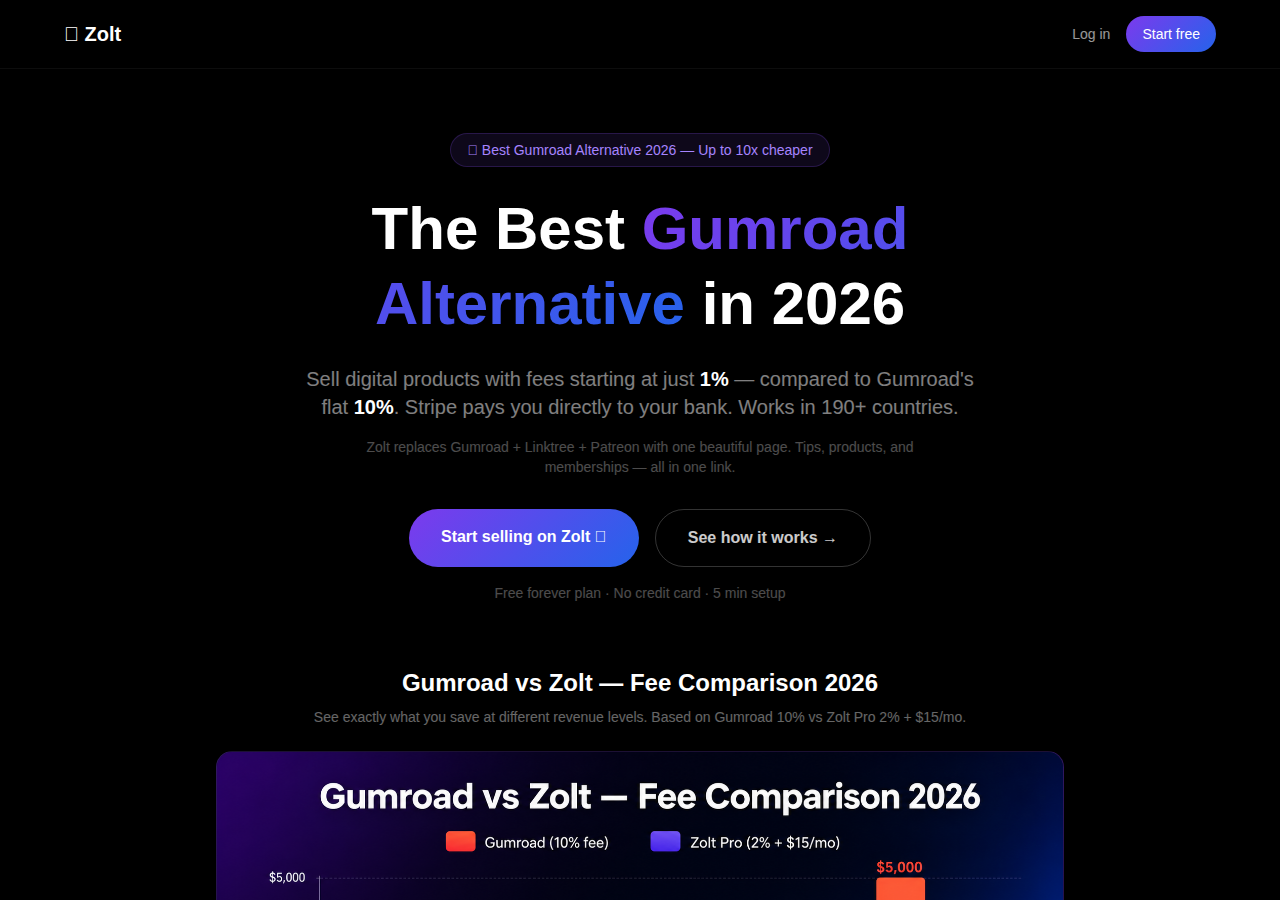 Zolt's own "best Gumroad alternative" page, positioning itself against Gumroad with "fees starting at 1%" and a "Gumroad vs Zolt - Fee Comparison"